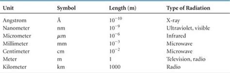 What Is Wavelength Units