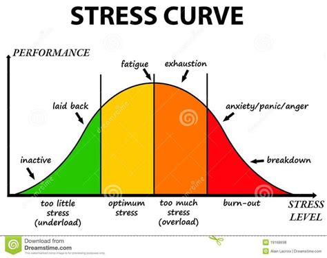 Stress Curve - Download From Over 27 Million High Quality Stock Photos, Images… | Cognitive ...