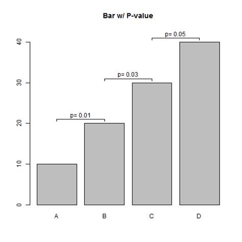 plot - Indicating the statistically significant difference in bar graph base R - Stack Overflow