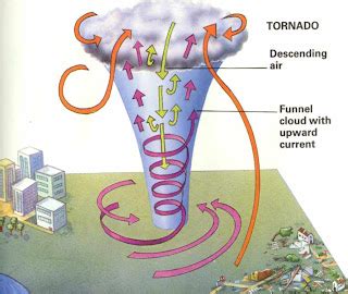 Diagram Of A Tornado Forming