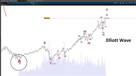 S&P 500 Futures Emini Elliott Wave Chart Analysis