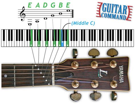 Standard Guitar Tuning – How To Tune Your Guitar To The Right Notes