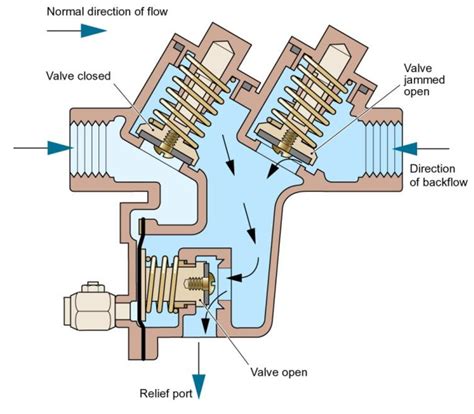 What Is a Backflow Prevention Valve? - Barnes Backflow Solutions