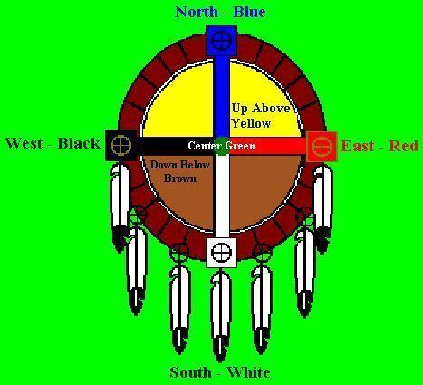 cherokee colors, symbols, meanings. | The mythological significance of different colors were ...