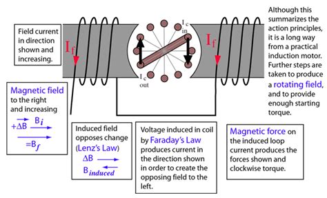 Induction Motors