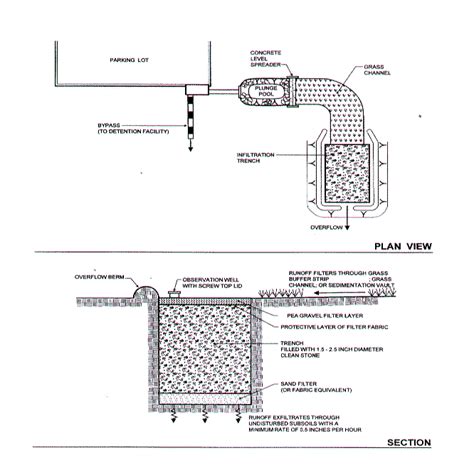 Stormwater Design: Infiltration Trench