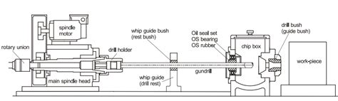 Gun Drilling Machines for Deep Hole Drilling Molds, Axles, Tube Sheets