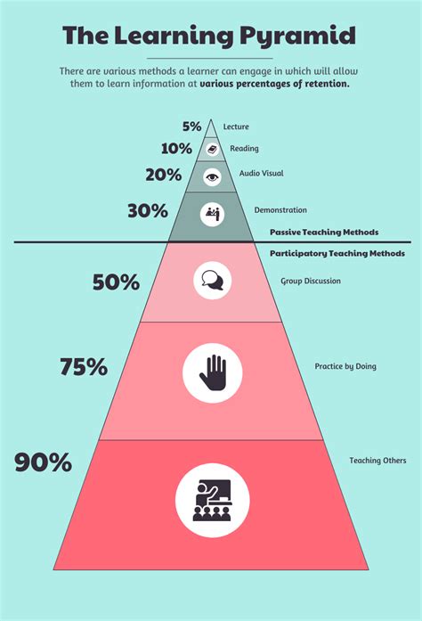 Learning Pyramid - Venngage