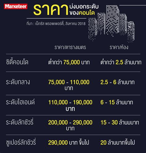 ราคาคอนโดฯ ในกรุงเทพฯ ต้องมี “เงินเดือน” เท่าไหร่ ถึงซื้อ “คอนโดฯ” แต่ละราคาได้