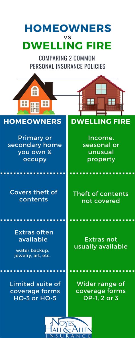 Homeowners and Dwelling Fire Policies: What's the Difference