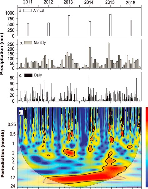 (a) Annual precipitation, (b) monthly precipitation, (c) daily... | Download Scientific Diagram