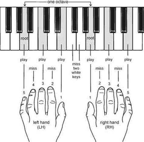 Fix Piano Chords Guide Piano Sheet Music Notes