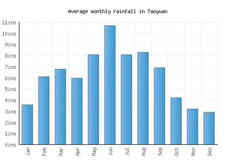 Taoyuan Weather averages & monthly Temperatures | Taiwan | Weather-2-Visit