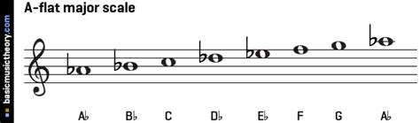 basicmusictheory.com: G-sharp major key signature