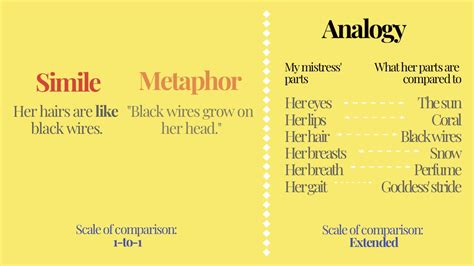 Your ultimate guide to simile, metaphor, analogy & conceit – The ...