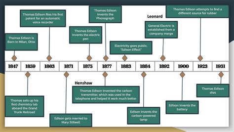 Personal Timeline - Thomas Edison