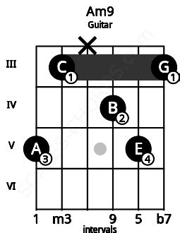 Am9 Guitar Chord | A minor ninth | 7 Guitar Charts and Sounds