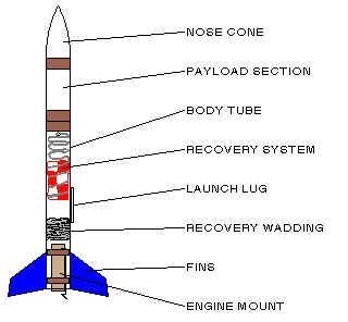 R is for Rocket - The Basics of Model Rocketry | HubPages Rocket Scientist, Rocket Science ...