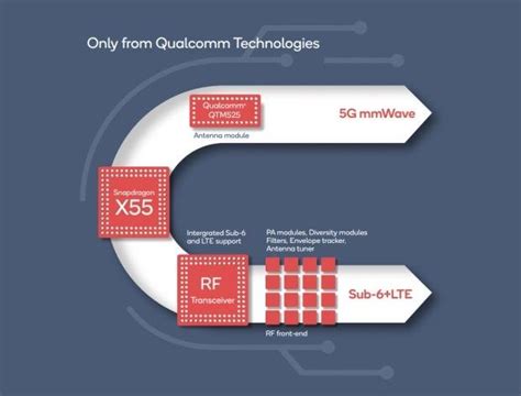 Qualcomm unveils second-gen 5G modem with Snapdragon X55