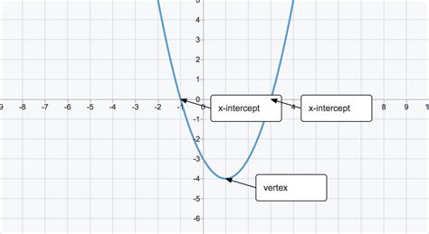 Quadratic Equation Graph Standard Form Examples