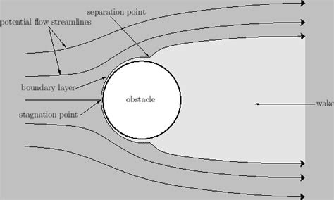 Boundary Layer Separation