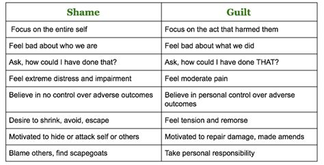 Using Guilt for Good (The Difference Between Shame and Guilt)