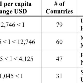 Breakdown of Countries by GNI per capita | Download Scientific Diagram