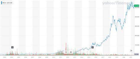 Netflix Stock Forecast: NFLX Prediction for 2022-2025 and Beyond ...