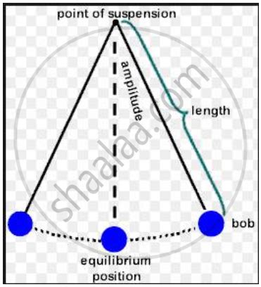 Draw a Neat Diagram of a Simple Pendulum. Show on It the Effective Length of the Pendulum and ...