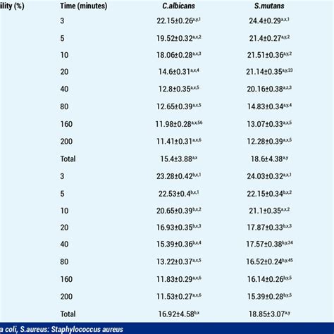 The cell viability of microorganisms for all application periods on... | Download Scientific Diagram