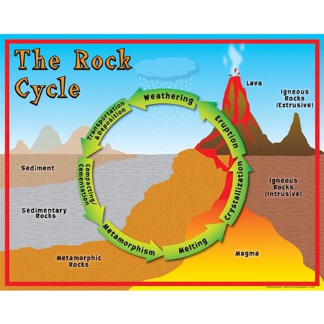 Rock Cycle Poster or diagram for wearable from ScienceWear.net | Rock Cycle teaching strategies ...