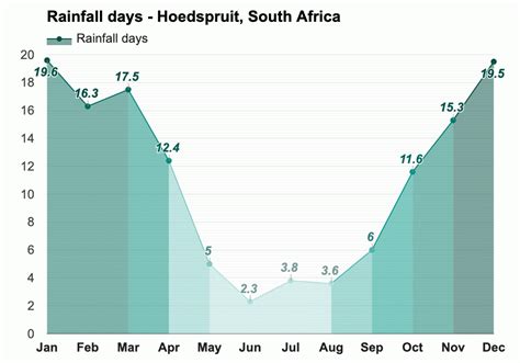 June weather - Winter 2023 - Hoedspruit, South Africa