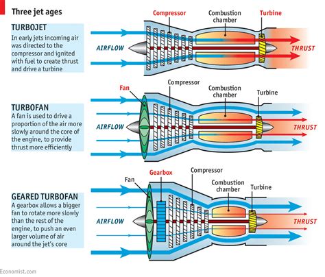 Flying’s new gear - Aircraft engines