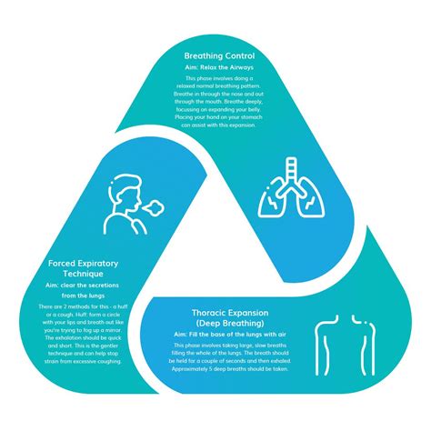 Active Cycle Of Breathing Technique