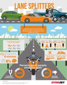 Motorcycle Lane Splitting Laws By State | Reviewmotors.co