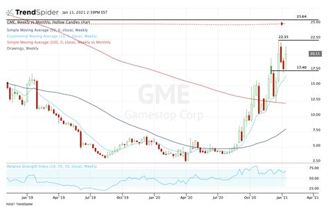 Gme Stock High : GME Price Targets for 2021 💎🙌 (According to the Short ...