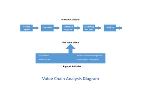 37 Effective Value Chain Analysis Templates (Word, Excel, PDF) ᐅ