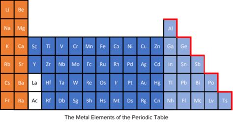 Trends in the Periodic Table Questions and Revision | MME