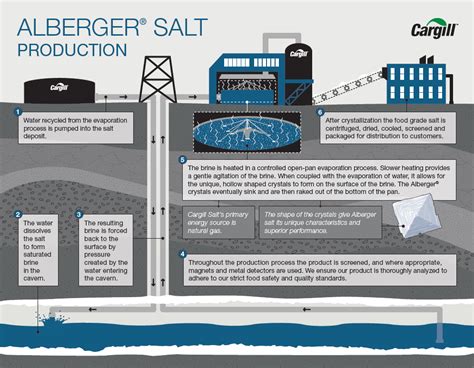 Cargill Salt Group’s Salt Manufacturing Processes | Cargill