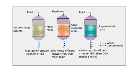 Mass-Transfer Coefficient as an Indicator of Resin Performance: Impacts ...