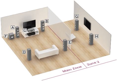 What Is "Zone 2" On My AV Receiver & How Does It Work? | K&B Audio