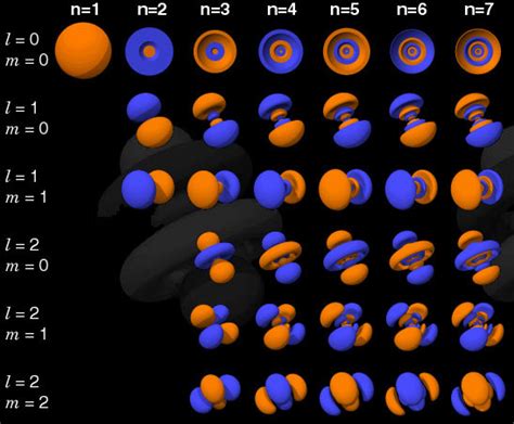 Hydrogen-Like Orbitals