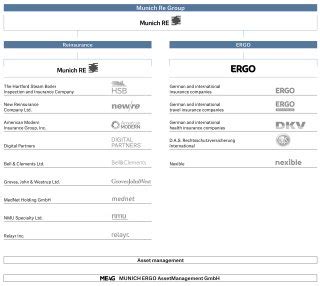 Organisation | Munich Re