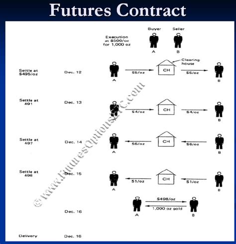 Futures on Bonds: Trading Example & Introduction: Options, Futures, Derivatives & Commodity Trading