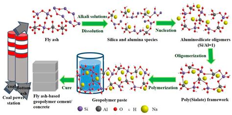 Minerals | Free Full-Text | Fly Ash-Based Geopolymer Binder: A Future ...