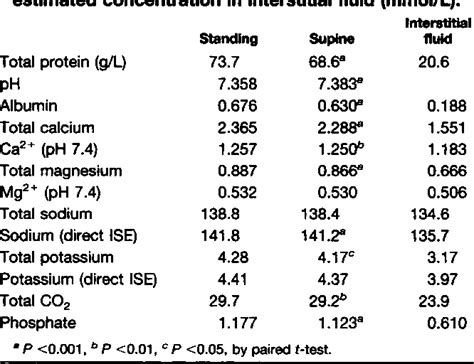 [PDF] Composition of interstitial fluid. | Semantic Scholar