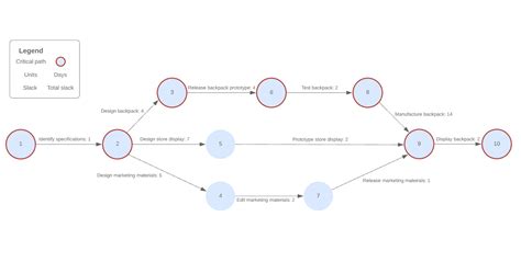 PERT Charts: A Complete Guide & Templates | Lucidchart