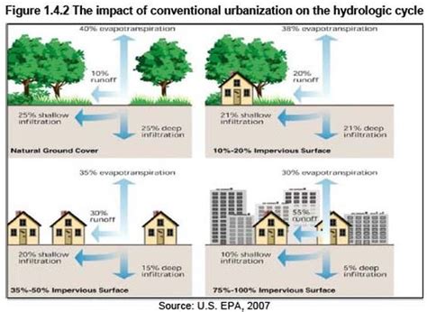 Green Infrastructure