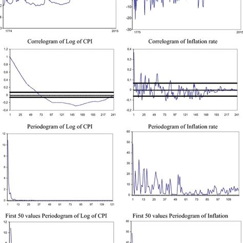 Time-series plots. Notes: The thick lines in the correlogram indicate ...