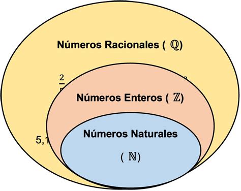 Números racionales - ¿Qué son?, propiedades, ejemplos y más